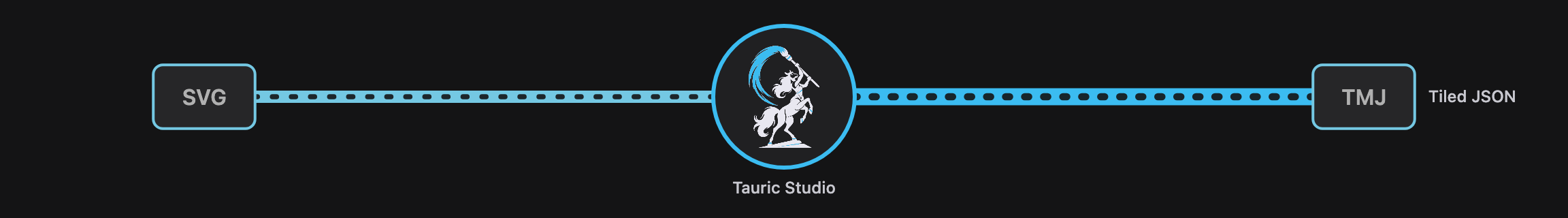 A diagram: SVG connected through Tauric Studio to Tiled JSON.